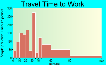 Woodbridge travel time to work - commute