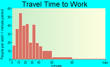 Woodbury Heights travel time to work