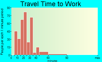 Woodlynne travel time to work