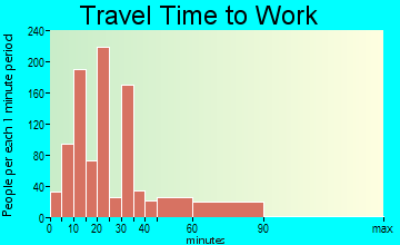 Wood-Ridge travel time to work - commute