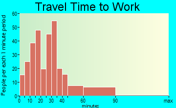 Woodstown travel time to work