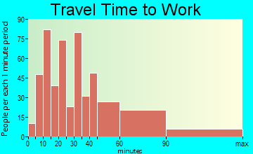Yorketown travel time to work - commute