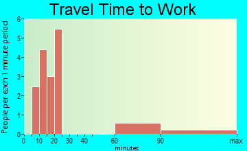 Acomita Lake travel time to work