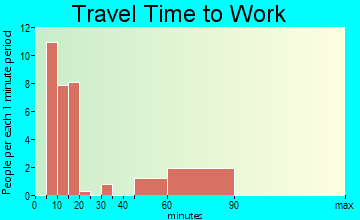 Alamo travel time to work