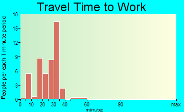 Norfork travel time to work