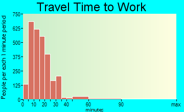 Alamogordo travel time to work - commute