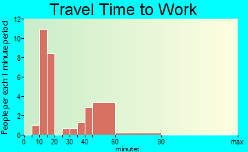 Alcalde travel time to work