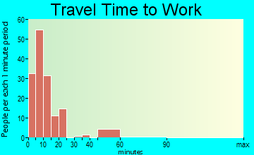 Angel Fire travel time to work - commute
