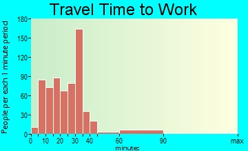Anthony travel time to work - commute