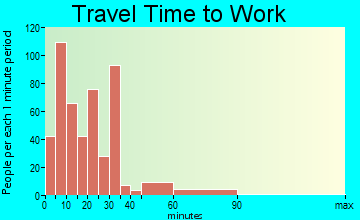 Aztec travel time to work - commute