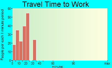 Bayard travel time to work