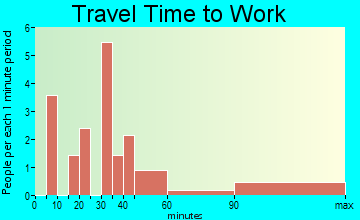 Beclabito travel time to work