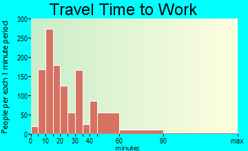 Fairhope travel time to work - commute