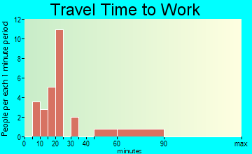 Norman travel time to work
