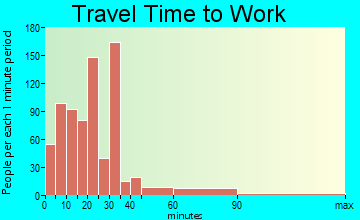 Bernalillo travel time to work - commute