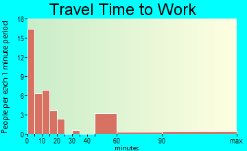 Black Rock travel time to work