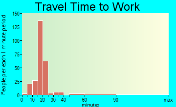 Boles Acres travel time to work
