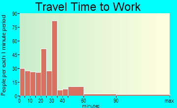 Bosque Farms travel time to work