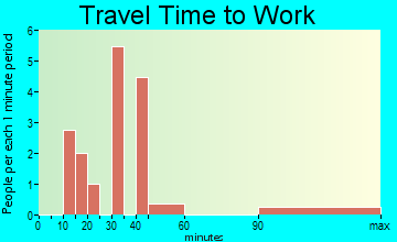 Brimhall Nizhoni travel time to work
