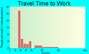 Canada de los Alamos travel time to work