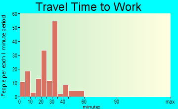 Capitan travel time to work - commute