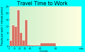 Norphlet travel time to work