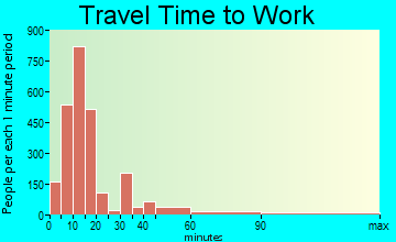 Carlsbad travel time to work - commute