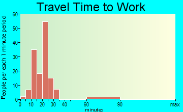 Carnuel travel time to work
