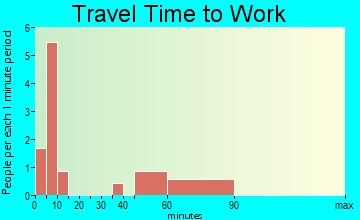Causey travel time to work