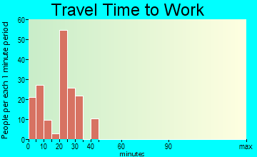 Cedar Crest travel time to work - commute