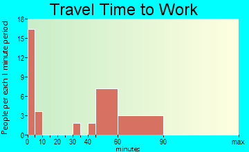 Cedar Grove travel time to work