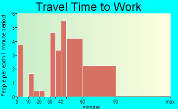Chamisal travel time to work