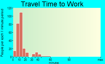 North Crossett travel time to work