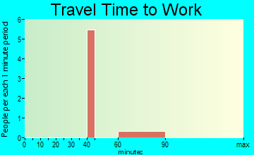 Chilili commuting: travel time to work