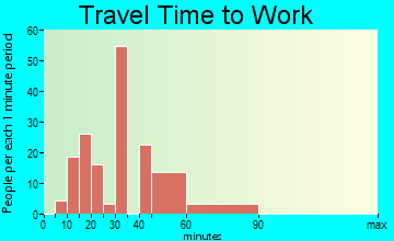 Chimayo travel time to work