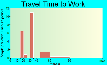 Chupadero travel time to work