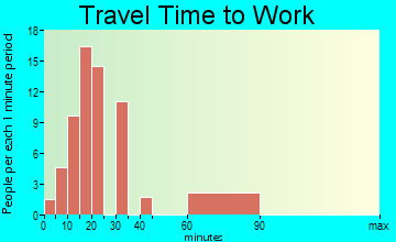 Church Rock commuting: travel time to work