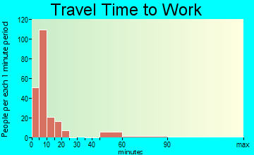 Clayton travel time to work