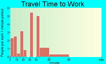 Cochiti travel time to work