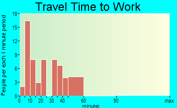 Columbus travel time to work