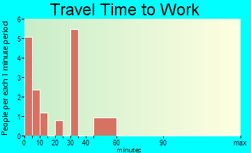 Corona travel time to work