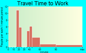 Cuartelez travel time to work
