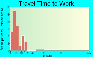 Cuba travel time to work - commute