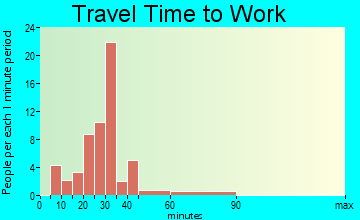 Cuyamungue travel time to work