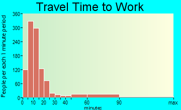 Deming travel time to work - commute
