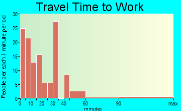 Dexter commuting: travel time to work