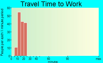 Dona Ana commuting: travel time to work