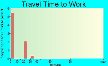 Dora travel time to work - commute