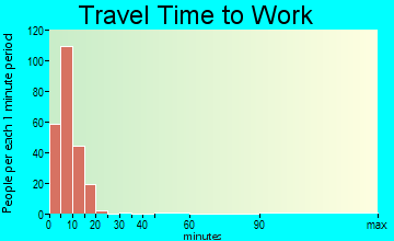 Dulce travel time to work