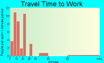 Eagle Nest travel time to work